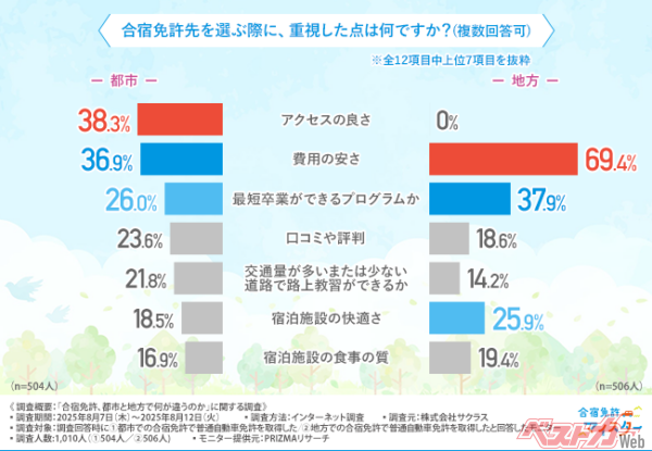 費用を抑えられるのは圧倒的に地方だが、利便性等を重視するなら都市も決してコスパが悪いわけではない