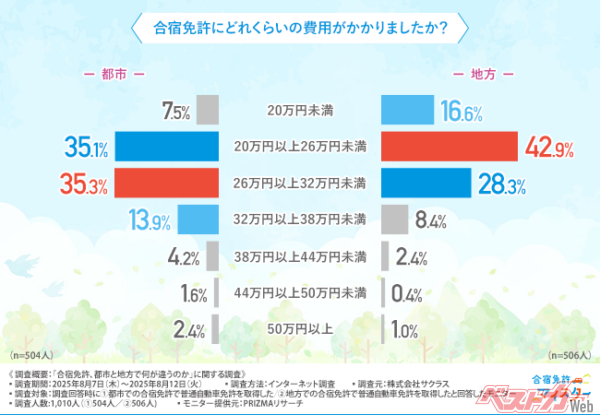 やりようによっては20万円以下におさえられる猛者も!?