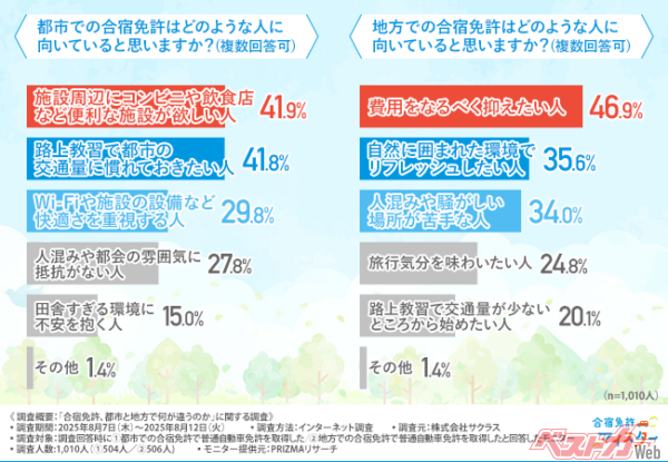 なにを求めるかは人それぞれ。利便性が高く、交通量の多さに慣れることもできて20万円台におさまるなら都市だってコスパがいい