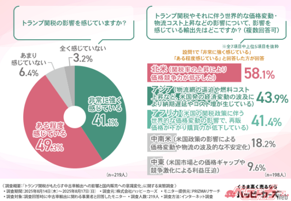 最も影響がでているのはやはり北米だが、アジアももちろん依存度が高いため影響がつよい