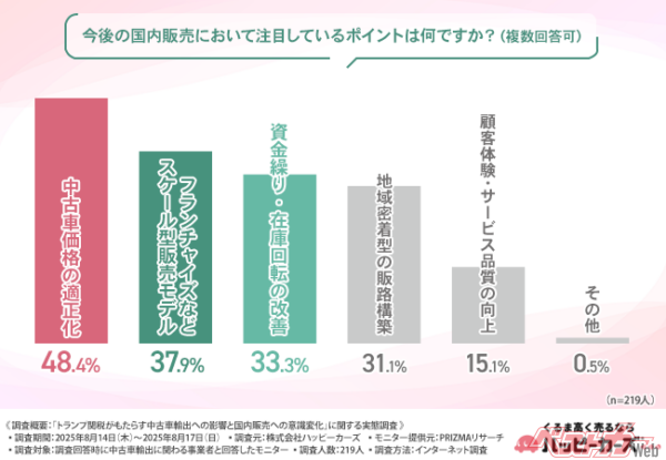 ここ数年、一部中古車価格は高騰の一途を辿っていた。今回のトランプ関税はどのような影響をもたらすか