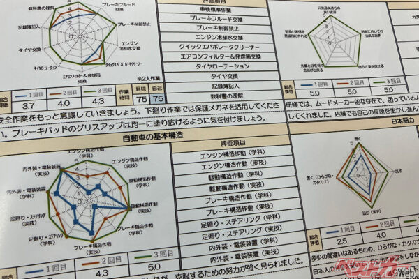 学んだことを実践で活かすOJT（オン・ザ・ジョブ・トレーニング）も充実。能力チャート表で自分の実力、得意、不得意がわかるのも効果を発揮している