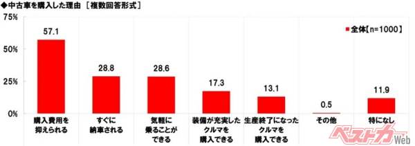 中古車を購入した理由のトップは「購入費用を抑えられる」（57.1%）