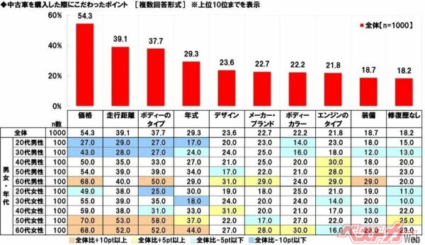中古車を選ぶ際の重視ポイントは「価格」（54.3%）が最多で、「走行距離」（39.1%）、「ボディタイプ」（37.7%）が続きます