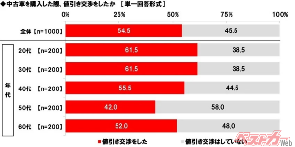 20代・30代は61.5%が交渉を行っている