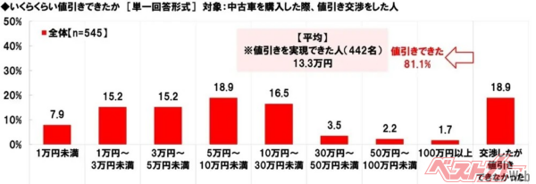 平均で13.3万円の値引きを実現