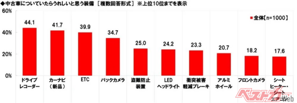 購入時に「付いていてうれしい装備」としてドライブレコーダー（44.1%）がトップ