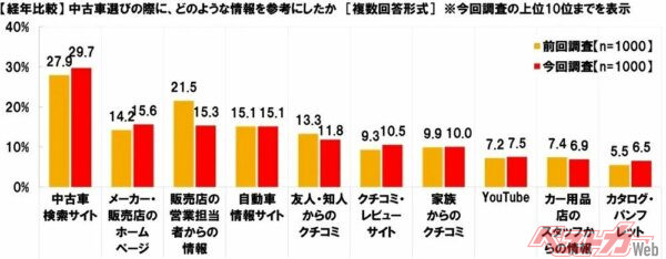 「販売店の営業担当者からの情報」は21.5%から15.3%に減少