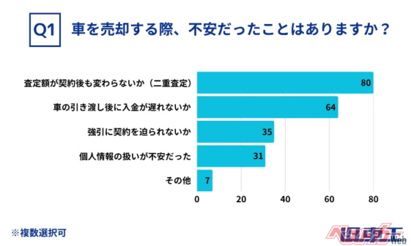 クルマを売却する際に最も不安を感じるのは「契約後に査定額が変わる(二重査定)」