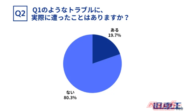 調査では19.7％が実際にトラブルを経験