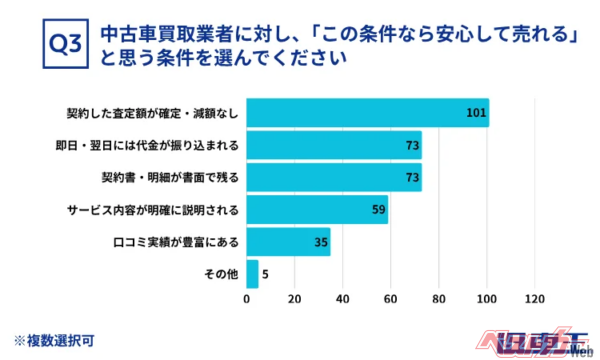 売却時に「安心できる条件」として最も多かったのは「契約した査定額が確定し、減額されないこと」