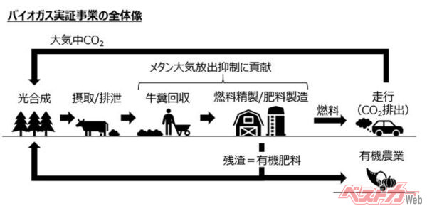 スズキのバイオガス事業の概要。「うんことくるま」は密接な関係にあるのだ