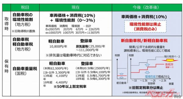 自工会が提案する改革後の税体系。自動車ユーザーの負担を軽減しつつ、簡素な税体系とすることを求めている（「第6回 自動車関係税制のあり方に関する検討会 議事次第」の自工会説明資料「改革後の税体系」より）