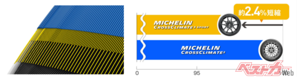 ドライでもウェットでも、急な雪でもあらゆる路面に密着し、スポーツタイヤのハンドリングを実現