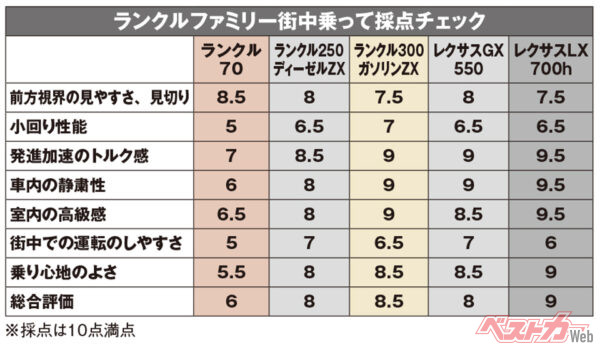 ランクルファミリー　街乗り採点チェック