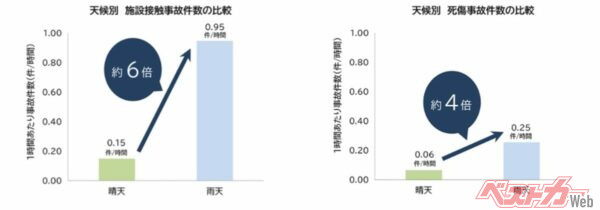 雨天時は晴天時に比べ、施設接触事故が約6倍、死傷事故も晴天時の約4倍発生している（首都高ドライバーズサイト「雨の日に事故が多発しています」より）