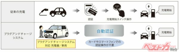 ホンダが示す従来式との違い