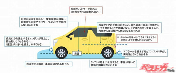 国土交通省がまとめた、冠水した道路を走行する場合に発生する不具合。水深が車両の床面を超えると、安全に通行することは難しくなる（画像は国土交通省の資料より）