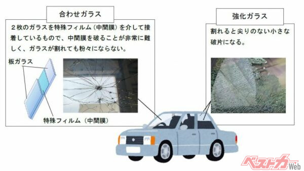 多くの車種のフロントウインドウに使われている合わせガラスは緊急脱出用ハンマーでは割れない。緊急脱出用ハンマーで破砕することができるのは主にドアガラス、サイドガラスおよびリアガラスに用いられる強化ガラス（出典／国土交通省）