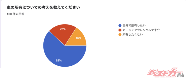 クルマを所有したいと考えている人がやはり圧倒的だ