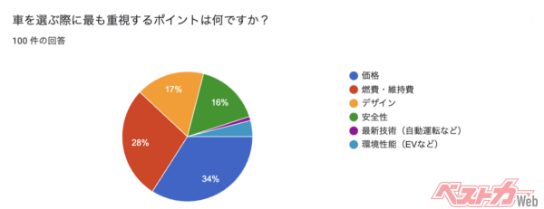 デザインや安全性は二の次、三の次? 一番はやはり「金」