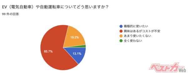 やはり、EVは「コスパ」のいい乗り物とは思われていないようだ。各メーカーここをどのように解決していくのか？