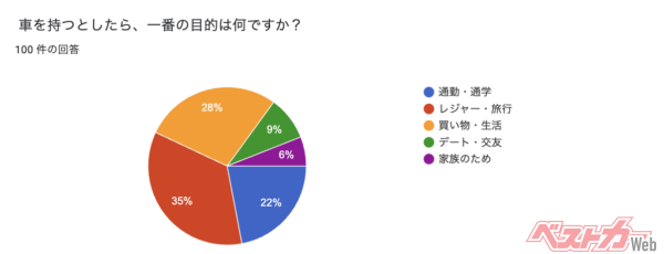 クルマを持つ目的として、通勤・通学、レジャー・旅行、買い物・生活の御三家も相変わらず