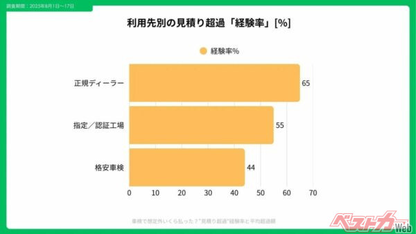 利用先別の経験率を示す棒グラフでは、正規ディーラー65％、指定／認証工場55％、格安車検44％