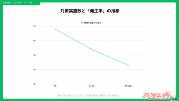 相見積もり、事前点検の写真・動画説明、上限額の事前設定、見積書チェックの4つの主要対策を“実施件数”別に比較すると、未実施では発生率68%、1〜2件実施で54%、3件以上では43%まで低下