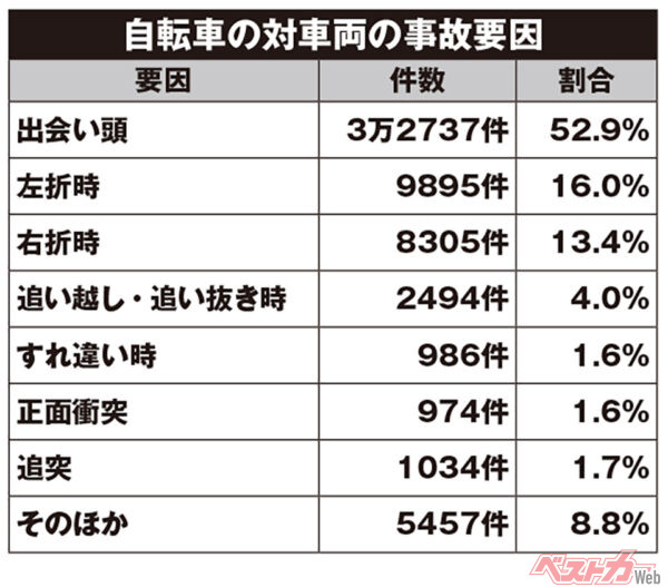 自転車の対車両の事故要因。要因によっては、クルマの死角に起因する事故が多く含まれていそうだ