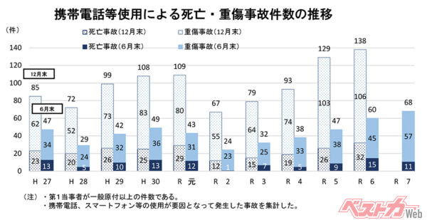 携帯電話等使用による死亡・重傷事故件数の推移（出典：警察庁「令和7年上半期における交通死亡事故の発生状況」より）