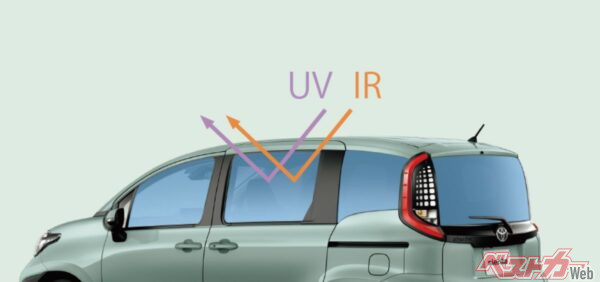 フィルムの種類によってはUVカットだけでなく、赤外線カットも備えているため、UVだけでなく、車内の温度上昇を防ぐ効果も期待できる