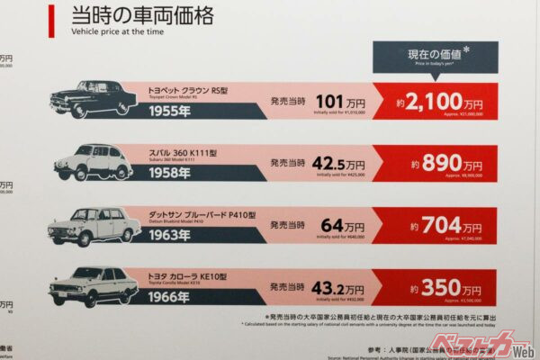 なんとスバル360は現在の計算で890万円もしていたなんて信じられる!?