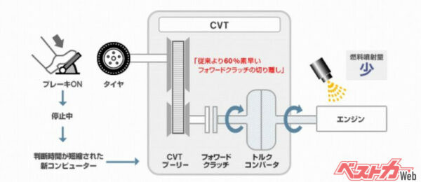 トルクコンバーターを用いたATやCVTのニュートラルアイドル制御のイメージ図。Dレンジでアイドリング中、内部のクラッチを切ることでエンジンを駆動系から切り離しており、トルクコンバーターによる損失がないので、消費燃料は少なくなる（日産の資料より）