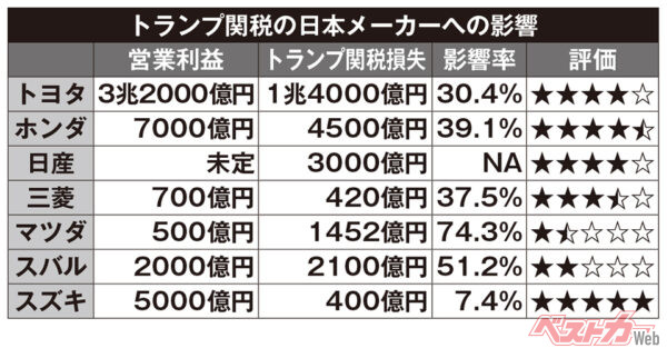 トランプ関税の日本メーカーへの影響　評価は★ひとつ20点で、★が少ないほど影響が大きい。NAは算出不能の意味　※影響率＝関税損失÷（営業利益＋関税損失）