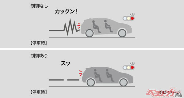 停止直後の車両の揺れ動きを抑え、乗員の姿勢変化を低減するよう補助します。ブレーキペダル操作の不足を補う機能ではありません