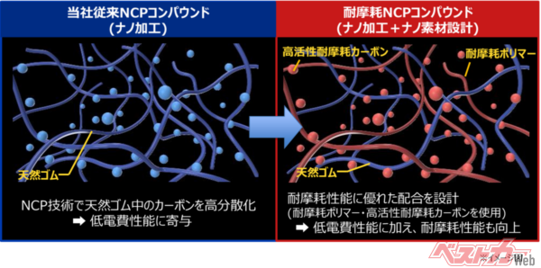 摩耗しにくく、エネルギーロスを抑え低電費化も実現