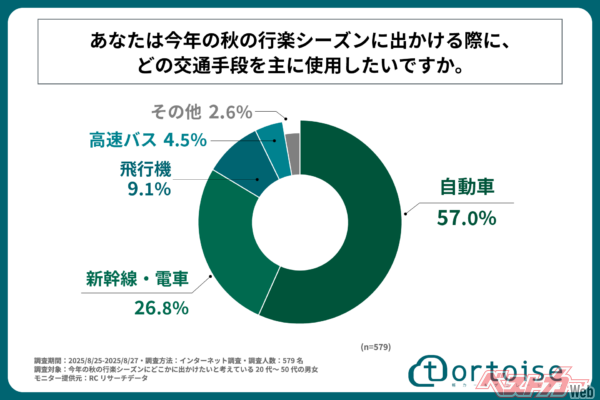 なんとほかの公共交通機関を上回りクルマが約60%に!