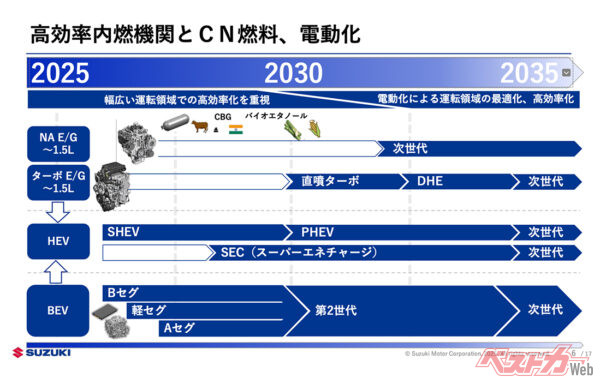 高効率内燃機関とCN燃料、電動化