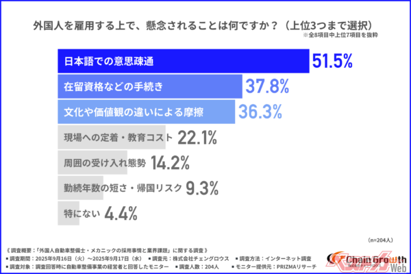想定されやすい言葉や文化の違いへの不安だけでなく、在留資格への懸念も見られる