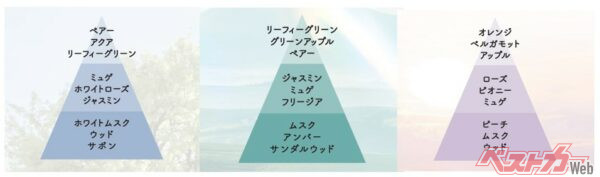 まるで香水のように香りのピラミッドが設定されている