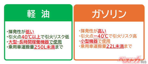 引火性の高いガソリンと比べ、軽油は法的にも保管がしやすいのが強み。バイオ軽油も届け出不要で200L未満の保管が可能