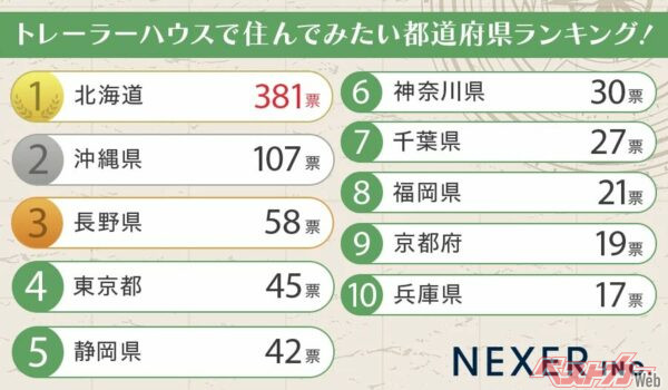 その第1位に輝いたのは、381票を獲得した北海道。2位の沖縄県(107票)を大きく引き離す圧倒的な支持を得た
