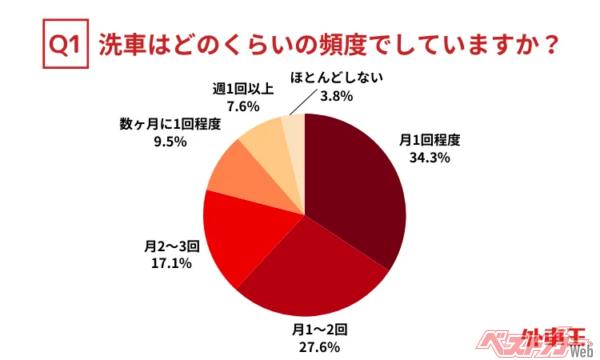 79%が月1回以上洗車していることがわかりました