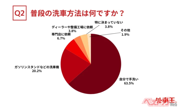 「自分の目と手で確かめながら仕上げたい」というこだわり派が多数