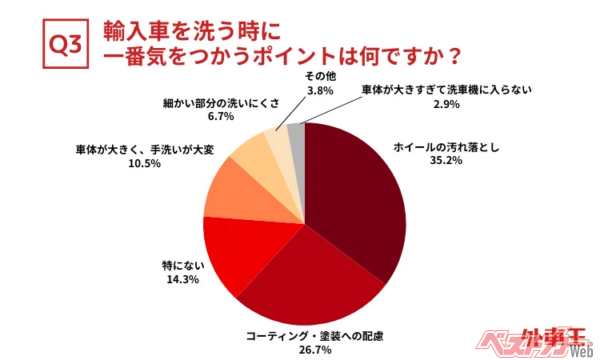 洗車時に最も気を使うポイントでは、「ホイールの汚れ落とし」（35.2%）がトップ