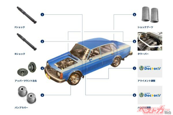 足回りを中心に交換するコンフォートパッケージ