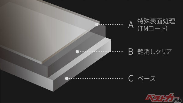 特殊表面処理（TMコート／2025年5月 特別仕様車設定時の公式画像より）