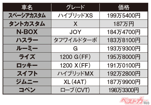 200万円以下のおススメ車ノミネート