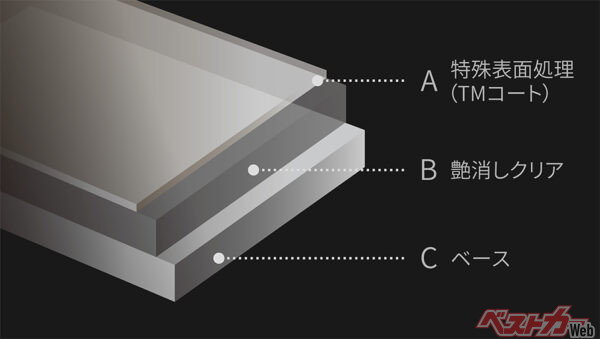 特殊表面処理（TMコート・2025年6月 特別仕様車設定時の公式画像より）
